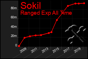 Total Graph of Sokil