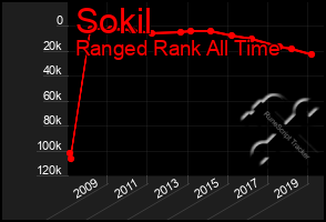 Total Graph of Sokil