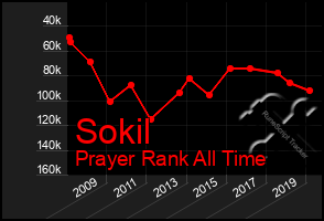 Total Graph of Sokil