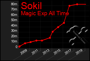 Total Graph of Sokil