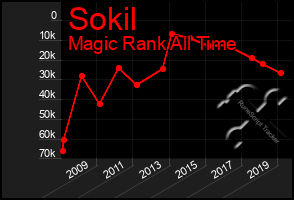 Total Graph of Sokil