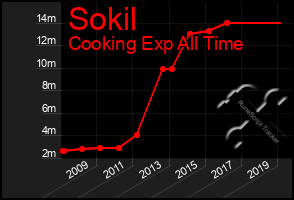 Total Graph of Sokil