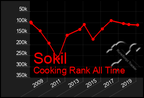 Total Graph of Sokil