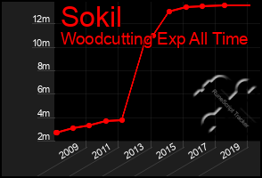 Total Graph of Sokil