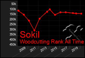 Total Graph of Sokil