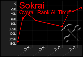 Total Graph of Sokrai