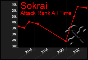 Total Graph of Sokrai