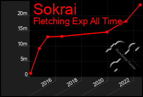 Total Graph of Sokrai