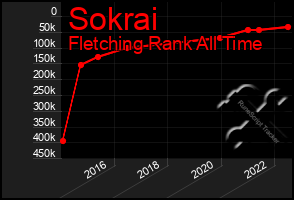 Total Graph of Sokrai