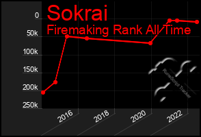 Total Graph of Sokrai