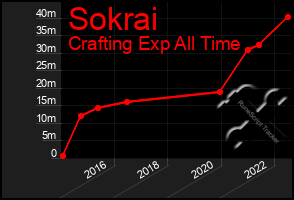 Total Graph of Sokrai