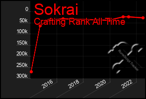 Total Graph of Sokrai