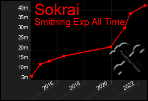 Total Graph of Sokrai