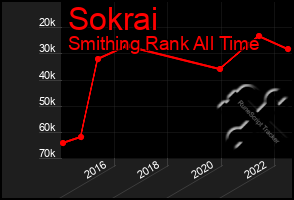 Total Graph of Sokrai