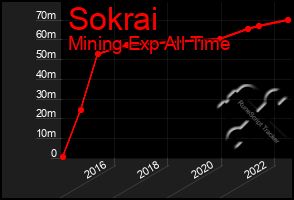 Total Graph of Sokrai