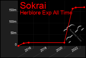 Total Graph of Sokrai