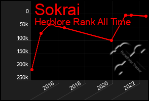 Total Graph of Sokrai