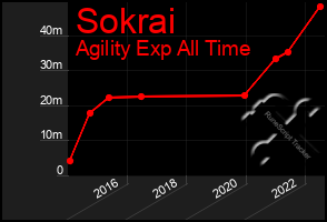 Total Graph of Sokrai