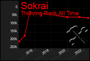 Total Graph of Sokrai