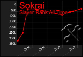 Total Graph of Sokrai