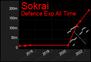 Total Graph of Sokrai