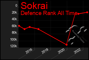 Total Graph of Sokrai