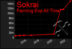 Total Graph of Sokrai