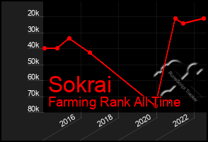 Total Graph of Sokrai