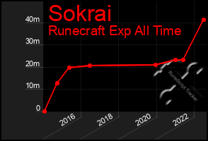 Total Graph of Sokrai