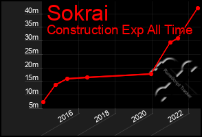 Total Graph of Sokrai