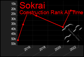 Total Graph of Sokrai