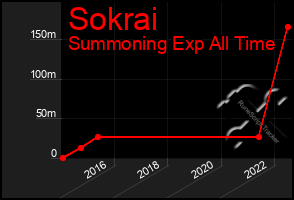 Total Graph of Sokrai