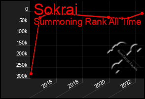 Total Graph of Sokrai