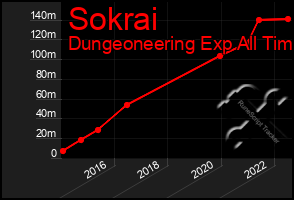 Total Graph of Sokrai