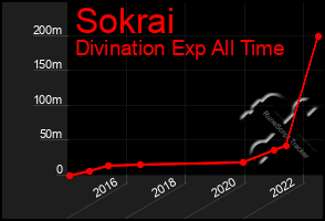 Total Graph of Sokrai