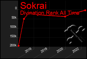 Total Graph of Sokrai