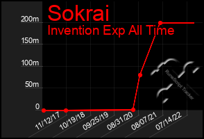 Total Graph of Sokrai