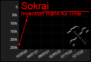 Total Graph of Sokrai