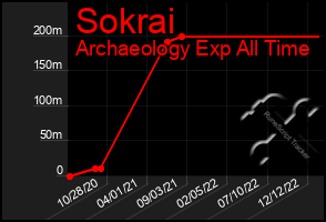 Total Graph of Sokrai