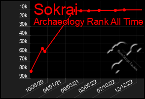 Total Graph of Sokrai