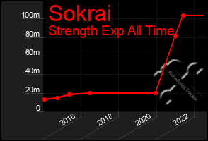 Total Graph of Sokrai