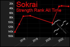 Total Graph of Sokrai