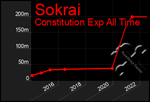 Total Graph of Sokrai