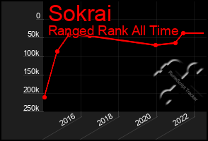 Total Graph of Sokrai