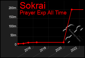 Total Graph of Sokrai