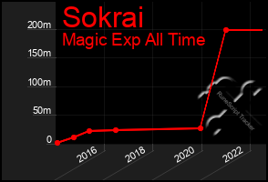 Total Graph of Sokrai