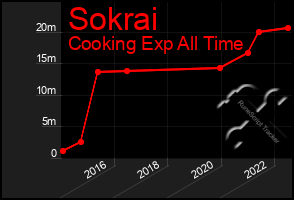 Total Graph of Sokrai