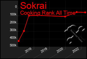 Total Graph of Sokrai