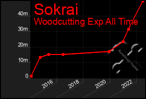 Total Graph of Sokrai