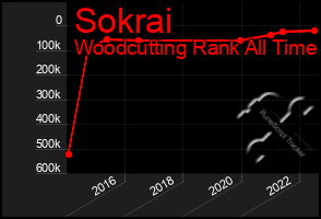 Total Graph of Sokrai